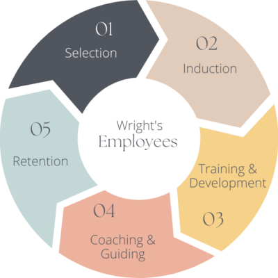 Employee Cycle Employee Cycle